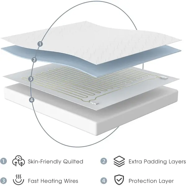 Cubrecolchón eléctrico de tamaño Queen ? Calentador de cama acolchado con funciones de memoria y precalentamiento, 12 ajustes de calor, control dual para 1-12 horas de apagado automático.
